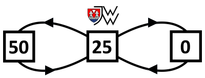 Symbol Stör-Schleife